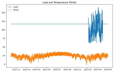 do time series forecasting and modeling using lstm, arima and gru